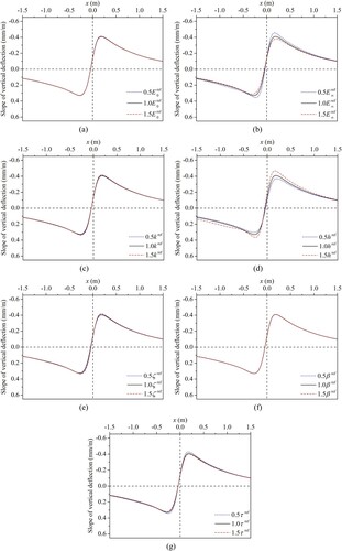 Figure 9. Sensitivity of the slope curve of vertical deflection to parameters of the 2S2P1D model: (a) static modulus, (b) glassy modulus, (c) exponent k, (d) exponent h, (e) constant ζ, (f) constant β, (g) characteristic time.