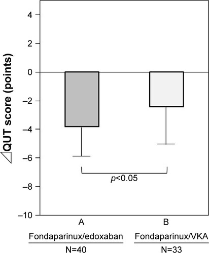 Figure 4 The comparison of the ⊿QUT score between groups A and B. Group A was statistically improved compared to group B.