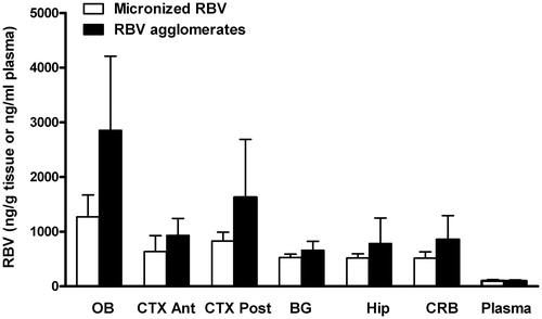 Figure 4. Ribavirin distribution in plasma and different brain compartments (OB: olfactory bulb; BG: basal ganglia; Hip: hippocampus; CTX Ant: anterior cortex; CTX Post: posterior cortex; CRB: cerebellum) after the nasal administration of micronized ribavirin crystals (white bars) or agglomerates obtained with micronized ribavirin and α-cyclodextrin/lecithin microparticles (AM3) (black bars) (n = 6, average ± SEM).