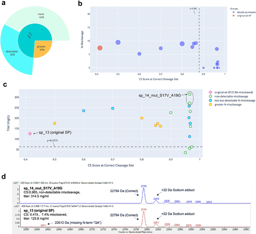 Figure 2. Miscleavage and titer of SP mutants of mAb 2. Descriptions for plots A, B, C, and D were the same as that in Figure 1. In plot C, green dots circled in dash are the mutants with non-detectable miscleavage and greater than 2-fold improvement of titer, compared to the original SP.