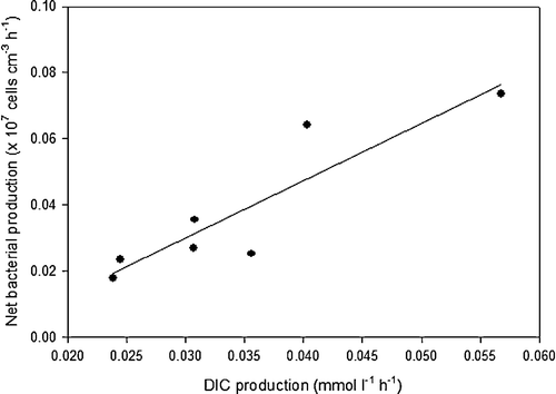 Figure 6.  Net bacterial production (NBP) as a function of bacterial respiration [dissolved inorganic carbon (DIC) production] in the anaerobic sediment incubations. The line represent the linear regression (NBP = 1.7×107 DIC − 0.021, r2=0.81, P < 0.01).