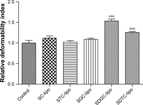 Figure 2 Relative deformability of different elastic bilosomes.Notes: Error bars represent SD (n=3). ***P<0.001 vs control.Abbreviations: SC-lipo, sodium cholate-incorporated liposomes; SDGC-lipo, sodium deoxyglycocholate-incorporated liposomes; SDTC-lipo, sodium deoxy-taurocholate-incorporated liposomes; SGC-lipo, sodium glycocholate-incorporated liposomes; STC-lipo, sodium taurocholate-incorporated liposomes.