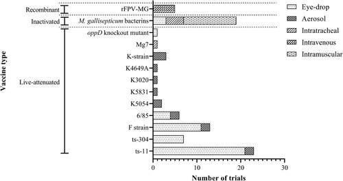 Figure 1. Numbers of trials and the routes used to deliver each different Mycoplasma gallisepticum vaccine. Eleven different live-attenuated strains, 1 recombinant fowl pox virus – M. gallisepticum vaccine (rFPV-MG) and various inactivated M. gallisepticum bacterins were assessed, with the different vaccines delivered by eye-drop, aerosol, intratracheal instillation, or intravenous or intramuscular injection.