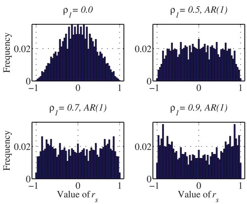 Figure 1. The exact distribution of Spearman’s rho for AR(1) data with different values of ρ1 and sample size n = 7.