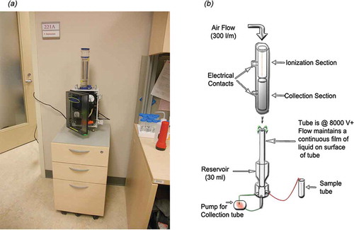 Figure 1. (a) Monitoring office environment using ALPXS. (b) Schematic diagram of ALPXS. Modified from ALPXS (Citation2010).