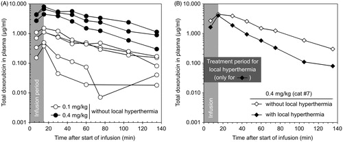 Figure 2. Pharmacokinetic profiles of DOX after application of DPPG2-TSL-DOX. (A) DOX plasma concentration in cats receiving no local hyperthermia treatment. A huge variation in the plasma concentration of DOX was observed in the lower dose level (0.1 mg/kg), that was not observed in the higher dose level (0.4 mg/kg). (B) DOX plasma concentration in one representative cat treated without (open diamonds) local hyperthermia in the first treatment cycle and with (closed diamonds) local hyperthermia in the second cycle.