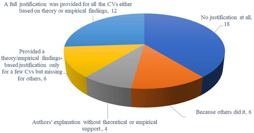 Figure 2. The level of justification provided for the inclusion of CVs.