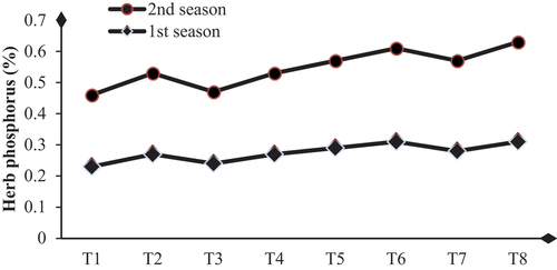 Figure 4. Influence of biological substances on phosphorus content (%) (mg/g D. W.) of D. pinnata under sandy soils during two seasons of 2022 and 2023. T1=control, T2=salicylic acid (SA) at a rate of 300 mg/L., T3= AA at a rate of 300 mg/L, T4=moringa leaf extract at a rate of 10 g/l MLE, T5=SA+AA, T6=SA+MLE, T7=AA+MLE and T8= SA+AA+MLE.