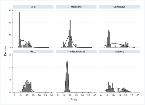 Figure A3. Price/kg distribution by retailer (organic chicken).