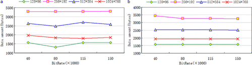 Figure 6. Data output as a function of the original dimension: (a) ColorBit = 3; (b) ColorBit = 4