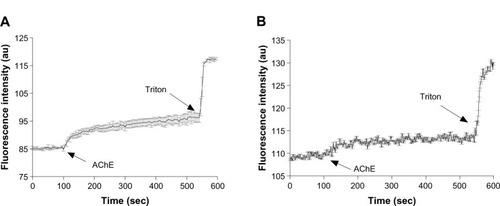 Figure 9 The effect of AChE on the release of CF from vesicles made from GLH-20 (A) and GLH-32 (B).Notes: The released CF was monitored by measuring the fluorescence before and after the addition of two units of AChE dissolved in 10 μL of H2O. The experiment was terminated by the addition of Triton X100 to disrupt the vesicles and release all the encapsulated CF. The graphs show mean values taken from three different experiments, whereas the bars represent SEM.Abbreviations: AChE, acetylcholinesterase; CF, carboxyfluorescein; sec, seconds; SEM, standard error of the mean.