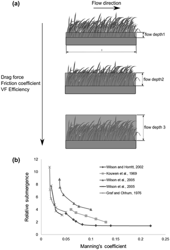 Figure 2 Schematic representation of a vegetated filter: (a) degree of submergence on vegetated filters, and (b) relative submergence as a function of Manning’s roughness coefficient (adapted from Wilson et al. 2005).