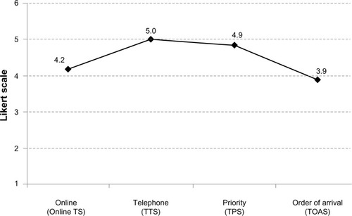 Figure 1 Assessment of the triage systems (TS) by patients (external perspective): Online (chat room) TS; by telephone (TTS), by priority of urgency (TPS); by order of arrival (TOAS).