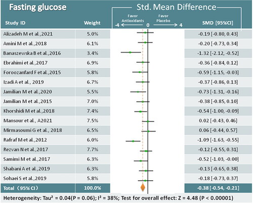 Figure 7. Meta-analysis of antioxidant versus placebo for FPG in women with PCOS.FPG = Fasting plasma glucose