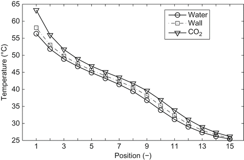 Figure 6. Distribution of cell temperatures in the gas cooler, simulation results.