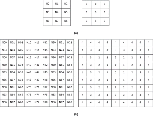 Figure 4. IDs and corresponding isolatitude ring values for (a) resolution i=1 cells and (b) resolution i=2 cells in cell N when Nside=3.