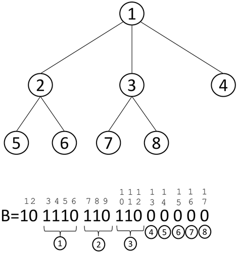 Figure 2. A tree represented with a bitmap.