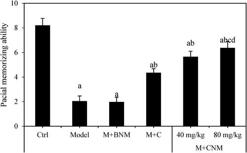 Figure 10. Test results of Morris water maze 7 d after treatment. (a, b, c, and d marked the significant difference compared to the Ctrl, Model, M + C, and M + CNM (40 mg/mL) groups, respectively, p < 0.05.).