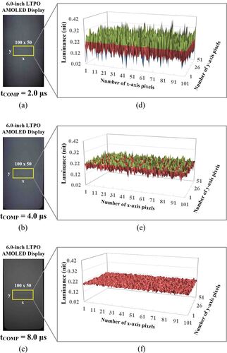 Figure 9. The optical image of a 6.0-inch LTPO-based AMOLED display when tCOMP is (a) 2.0, (b) 4.0, and (c) 8.0 µs, and measured luminance uniformity of 100 × 50 pixels area when tCOMP is (d) 2.0, (e) 4.0, and (f) 8.0 µs.