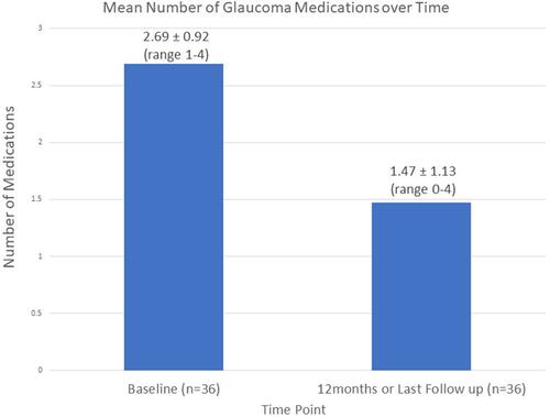 Figure 3 Mean number of glaucoma medication over time.