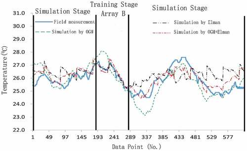 Figure 10. The comparison of simulation results using models trained by Array B.