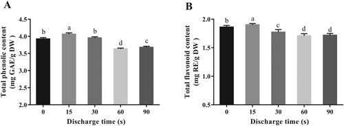 Figure 5. The content of total phenolic (A) and total flavonoid (B) over the plasma discharge time. Different letters indicate significant differences between groups (p < 0.05).