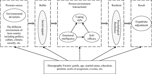 Figure 1 Theoretical model of expatriate adjustment as a resilient outcome.