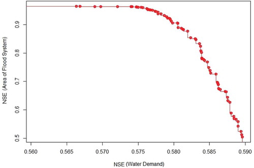 Figure 9. Pareto front results based on Nash–Sutcliffe efficiency (NSE) of water demand and area of flood system