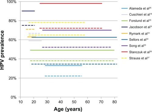 Figure 2 Human papillomavirus prevalence by age from paired urine and cervical samples from symptomatic populations (any HPV).