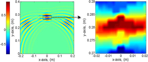 Figure 6. The conventional TRI's imaging results in case 3 at noise free.