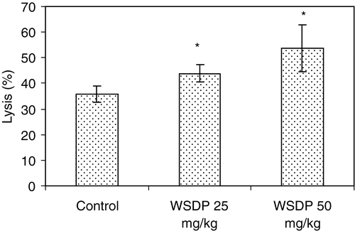 Figure 2. Effect of WSDP on natural killer (NK) cell activity in Swiss albino mice. WSDP (25 or 50 mg kg−1) was given po daily for 7 days (last treatment was performed just before sacrifice). Results are expressed as mean (±SE) of percentages of specific lysis. Effector: target ratio = 50:1. Groups comprise 7 mice each. Significantly (p* < 0.05) different from untreated controls.