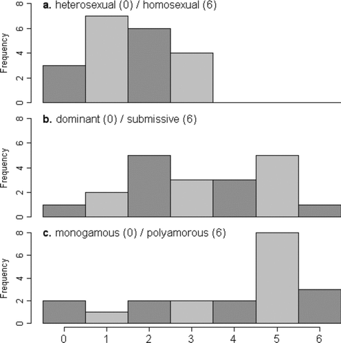 FIGURE 1 The Kinsey scales. Respondents rated themselves on scales from 0–6, where zero meant exclusively heterosexual, dominant, and monogamous, and six meant exclusively homosexual, submissive, and polyamorous. The y-axis shows the frequency of each answer.