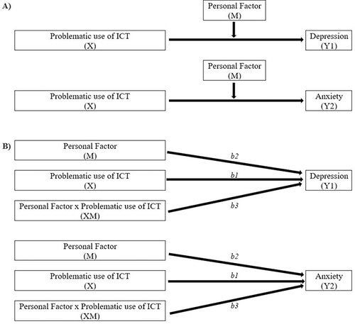 Figure 1 Proposed model depicted conceptually (A) and statistically (B).