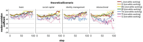 Figure 6. nonwhite, working class LGBTQ inequality | 3,000 citizens | 320 model runs | The plot shows the average correlation coefficient between ability and career outcome for each LGBTQ status of nonwhite, working class citizens over 100 timesteps (x axis). Each panel plots results for different theoretical scenarios (from left-to-right: basic, social capital, identity management and intersectional).