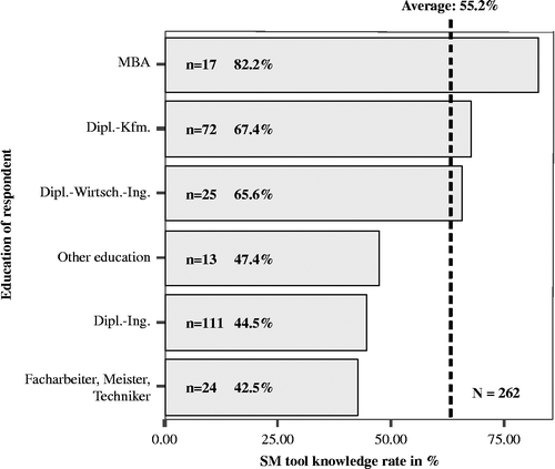 Figure 4 Average toolkit knowledge rate of education types.