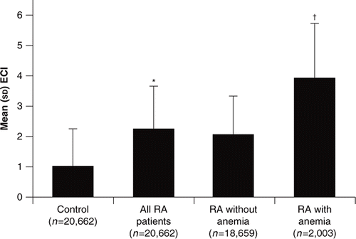 Figure 2.  Comparison of ECI between RA patients and controls as well as between RA patients with anaemia and RA patients without anaemia.