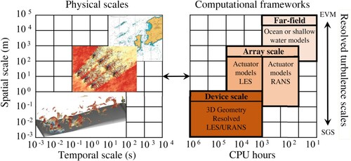 Figure 2 Interlink between physical scales of interest and available computational frameworks. The scales of resolved turbulence can range from those obtained with an eddy-viscosity model (EVM) in ocean or shallow water models to the sub-grid scales (SGS) in LES. Visualization of turbulent flow structures on the left subfigure follows from Ouro, Ramírez, et al. (Citation2019) and Ouro, Harrold, et al. (Citation2019).