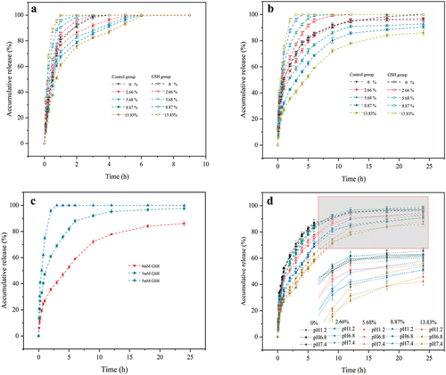 Figure 11. Drug release profiles of hydrogel films with different ratios of MA-SS-β-CD loaded with (a) PUE and (b) CUR under non-redox and redox conditions. (c) Drug release profiles of CUR-loaded hydrogel films under different redox conditions. (d) Drug release profiles of CUR-loaded hydrogel films under different pH conditions.