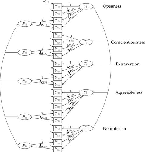 Figure 1. Multiple-indicator correlated trait-correlated method minus one model [CTCM-1] for the Big Five in Study 1 (N = 5,798). Yijk: observed variable; i: indicator; j: trait; k: perspective (1 = reference method, 2 = parent report); Tjk: latent trait variable; Pjk: parental report method factor; Eijk: error variable; λPijk, λTijk: factor loadings.