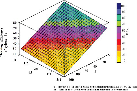 Figure 3. Dependence of the efficiency of xylene removal on the amount of other components (butyl acetate and butanol) and their ratio in the mixture. I, amount (%) of butyl acetate and butanol in the mixture; II, ratio of butyl acetate and butanol to xylene in the mixture.
