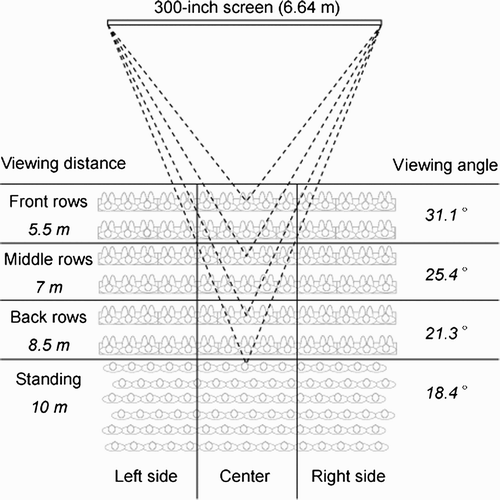 Figure 7. Seating locations for viewing.