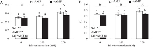 Figure 7. Effects of AMF inoculation on VJ and VK of alfalfa leaves under salt stress.