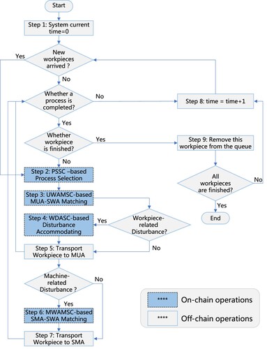 Figure 5. Operating flow of quad-play blockchained smart contract pyramid model for enabling MAAPC.