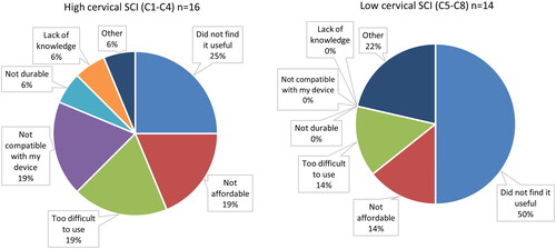 Figure 3. Reasons for abandoning Assistive Technology (AT) high cervical, C1-C4 (left) and low cervical, C5-C8 (right) SCI. Blank or N/A respondents were removed.