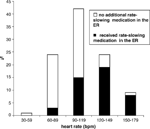 Figure 1.  Ventricular response rate at the time of admission to ER and use of rate-slowing medication given in the ER (digitalis or/and beta-adrenergic blocking agent).