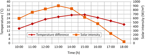 Figure 16 Variation of temperature difference of air in evacuated tube solar air collector and solar intensity during the day with air flow rate of 210.789 kg/h.