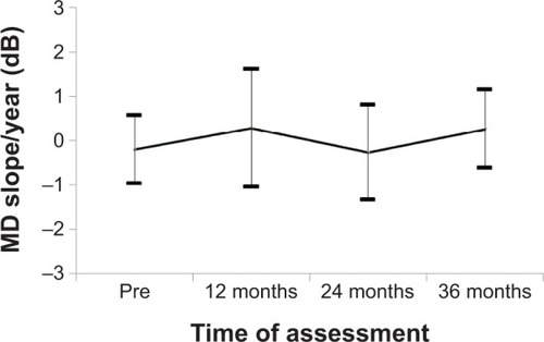 Figure 2 Annual change of mean deviation (MD slope) during the 1 year before switching to dorzolamide/timolol (1%/0.5%) fixed combination (Pre), from baseline to 12 months after switching (12 months), 12–24 months after switching (12–24 months), and 24–36 months after switching (36 months) in all patients.