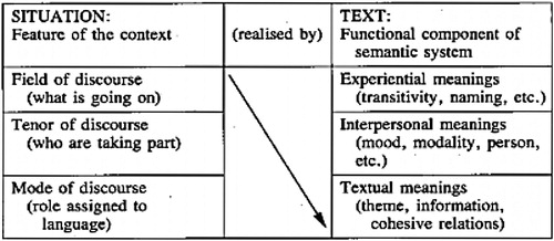 Figure 1. SFL's view of the text as a realization of a context of situation (from Halliday & Hasan, Citation1989, p. 26).