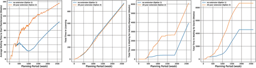 Figure 11. Waiting time for the activities involved in Option 1 and Option 2.