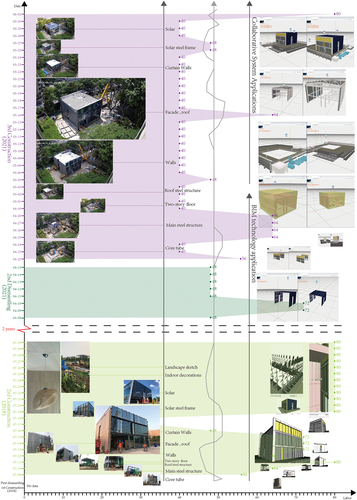 Figure 14. Diagram of the collaborative design and construction process for the project.